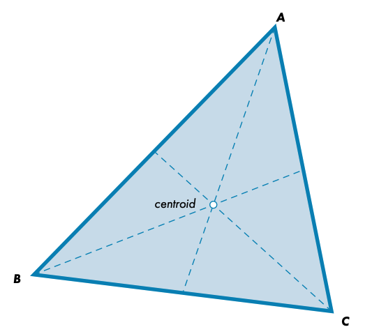 Figure 1. The centroid of a triangle is best visualized as the center of gravity if the triangle were a real object – the balancing point if you were to balance it horizontally at a single point