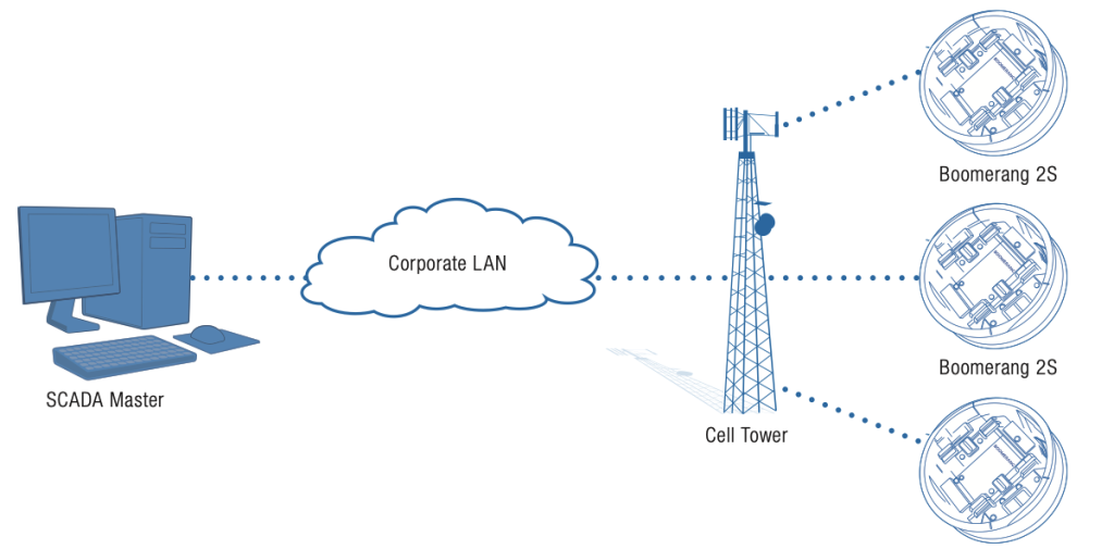 Figure 1. A single master with multiple outstations