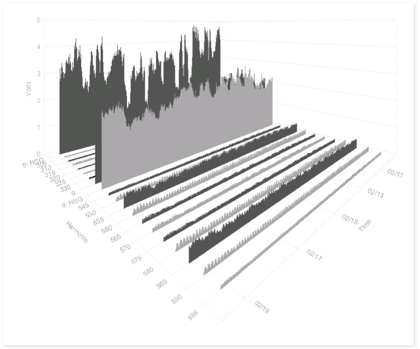 Figure 6. 3D interharmonic graph