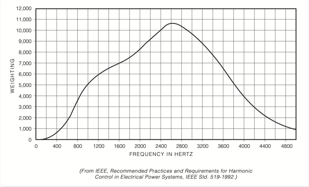 Figure 1. TIF Weighting factor curve