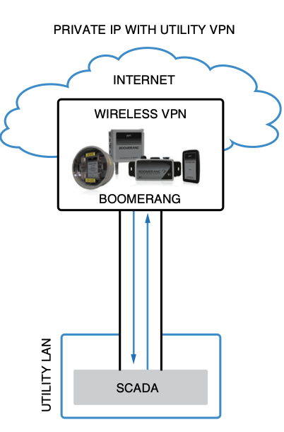 Figure 1. VPN directly between the cellular provider and the utility