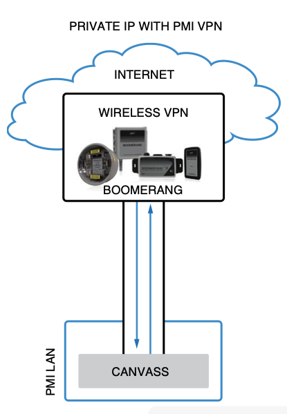 Figure 2. Direct VPN between PMI and the utility