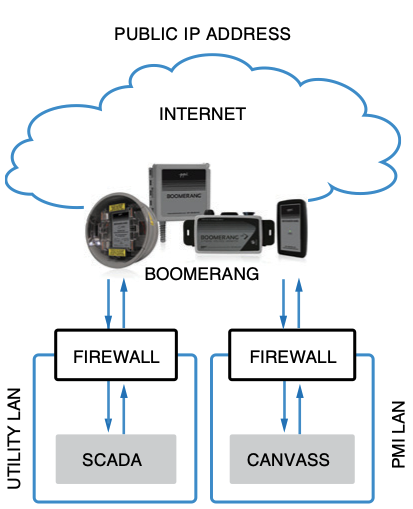 Figure 3. Public IP address