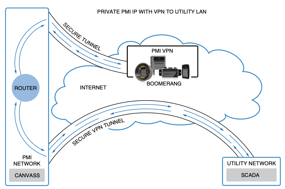 Figure 4. Hybrid Canvass SCADA configuration