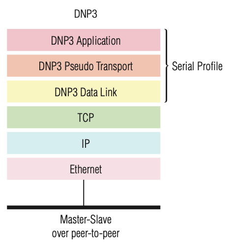 Figure 1. DNP3 protocol