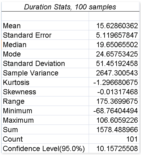 Figure 8. Duration statistics using middle of data set