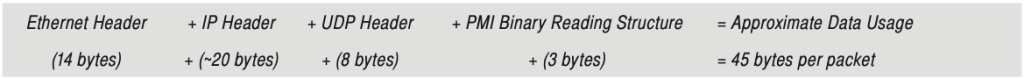 Figure 6. Calculating data usage when operating in burst mode.