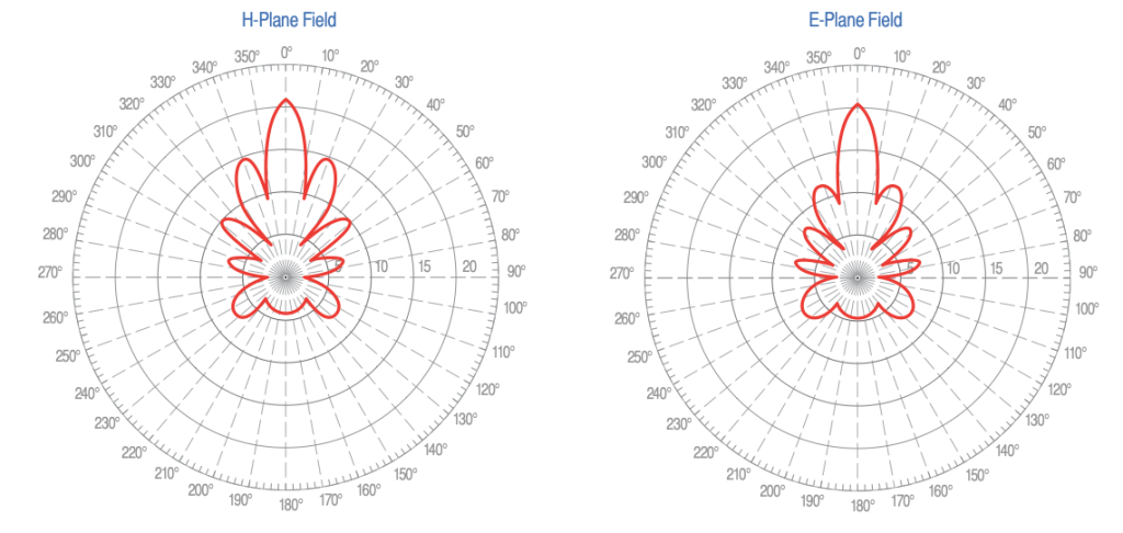 Figure 4. Antenna pattern for typical boom length Yag showing a gain of 15 dBi with a horizontal beam width of 28 degrees and a vertical beam width of 12 degrees.