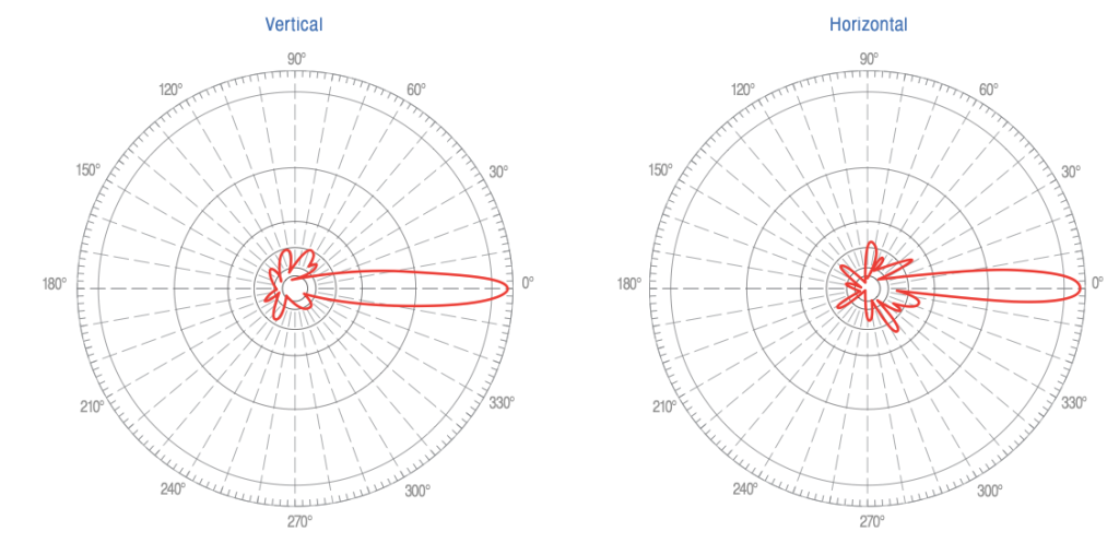Figure 5. Antenna pattern for a typical 30” parabolic dish for 2.4 GHz