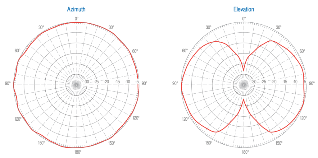 Figure 7. Pattern of the antenna currently installed with the Cell Revolution under ideal conditions.