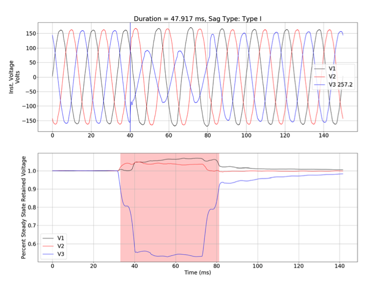 Figure 1. PQ Sag Capture