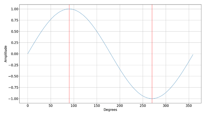 Figure 2. Pure sine wave with markers at the upper half and lower half
peaks (90 and 270 degrees respectively)