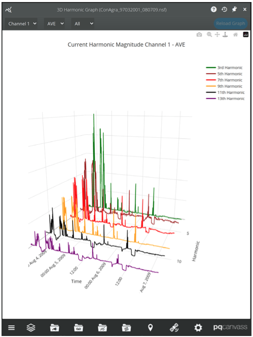 Figure 15. 3D Harmonics Waterfall Graph