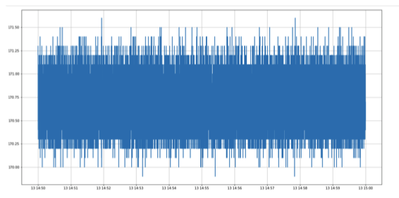 Figure 6. Output of the first Cycle Max Amplitude graph. Note that
these are instantaneous values, not RMS values. It is also worth noting
that the Phalanx is connected to a lab steady state power source.