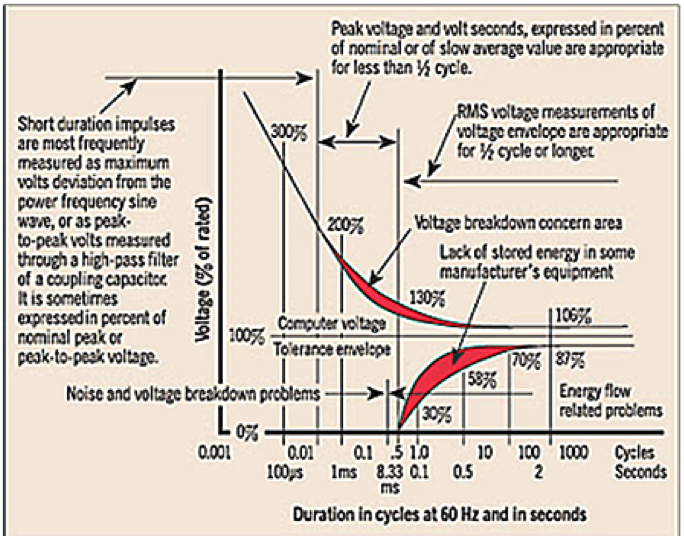 Figure 1. CBEMA Curve