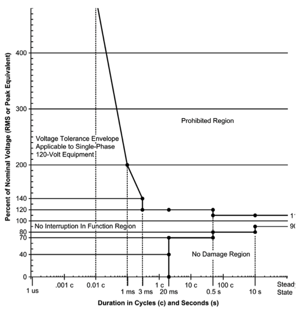 Figure 2. ITIC Curve