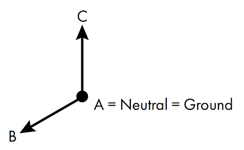 Figure 4. Phase A faulted, ideal grounded system