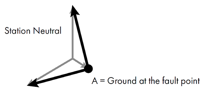 Figure 5. Phase A faulted, real multi grounded