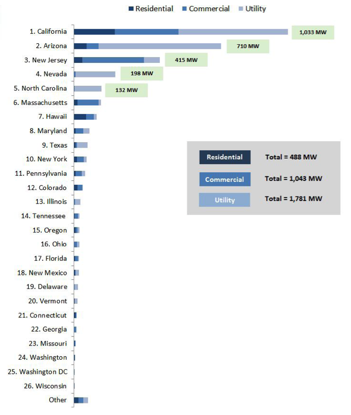 Figure 2. 2012 YIR ranking
of solar generation