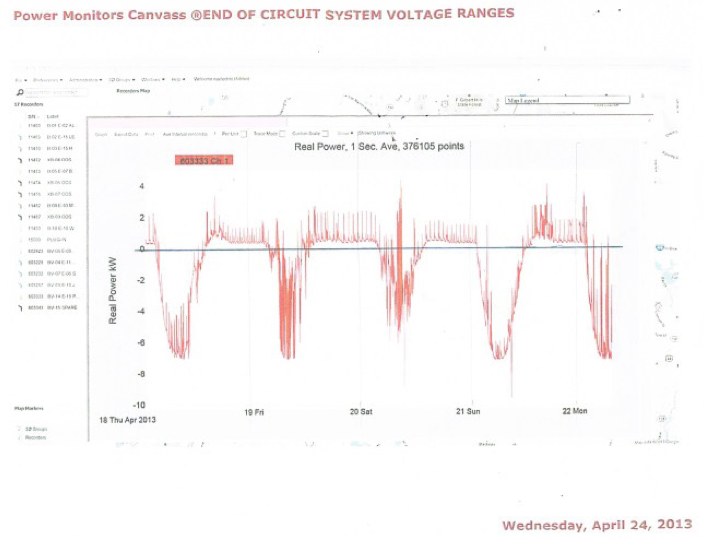 Figure 3. Canvass Daily Profile of kW from PV solar
residential property