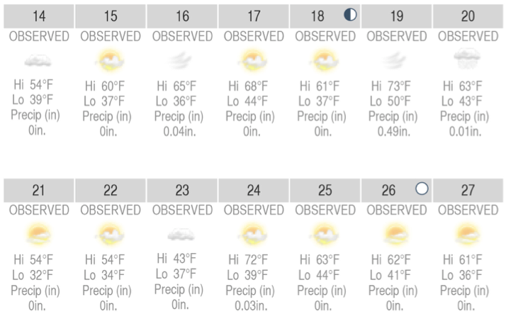 Figure 4. April 2013 weather pattern (www.weather.com)