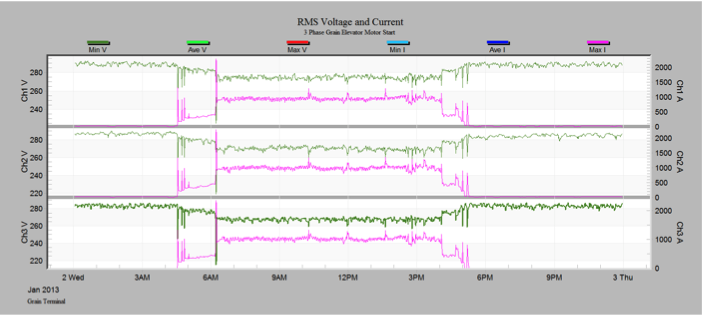 Figure 1. Graph showing
traces results of three-phase
voltage and current using a
PMI ViP