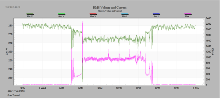 Figure 2. Initial motor start
conditions and the resulting
voltage dips along with
current in-rush