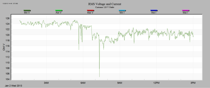 Figure 3. Low voltage at
120 volts at the neighboring
power outlet and the effect of
hard starting the large motors.