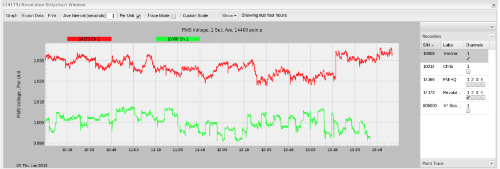 Figure 2. Placing the graph in per-unit mode makes variances from nominal much easier to spot.