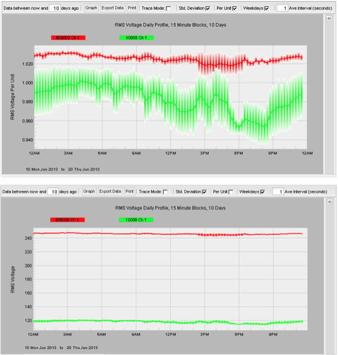 Figure 3. Two Daily Profile graphs, the top in per-unit mode, the bottom without. In
daily profile graphs, the standard deviation is also scaled in per-unit mode.