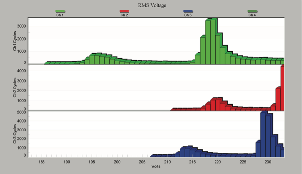 Figure 4. Typical histogram