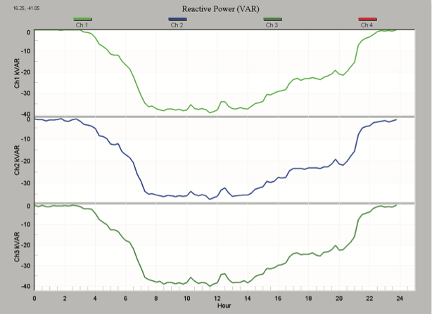 Figure 5. Daily profile graph 