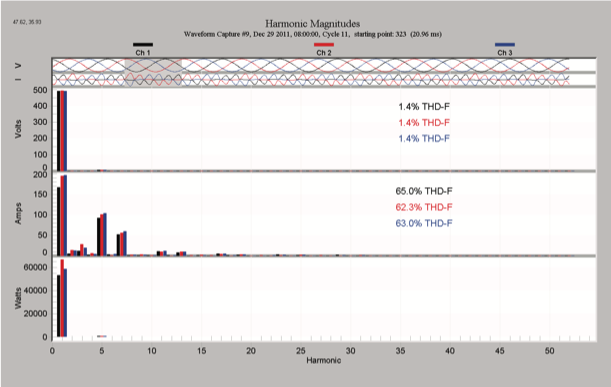 Figure 9. Instant harmonic analysis of a selcted region in the waveform