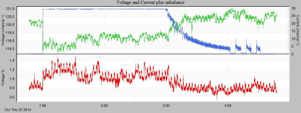 Figure 1a. RMS Voltage and Current (green, blue), voltage unbalance (red)