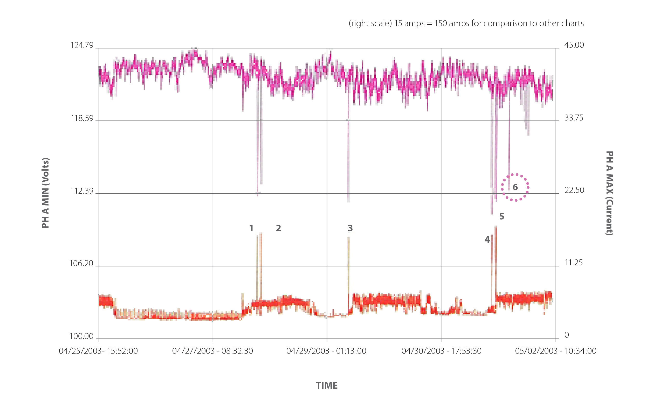 Figure 1. Voltage sags and corresponding current spikes at Plant 2