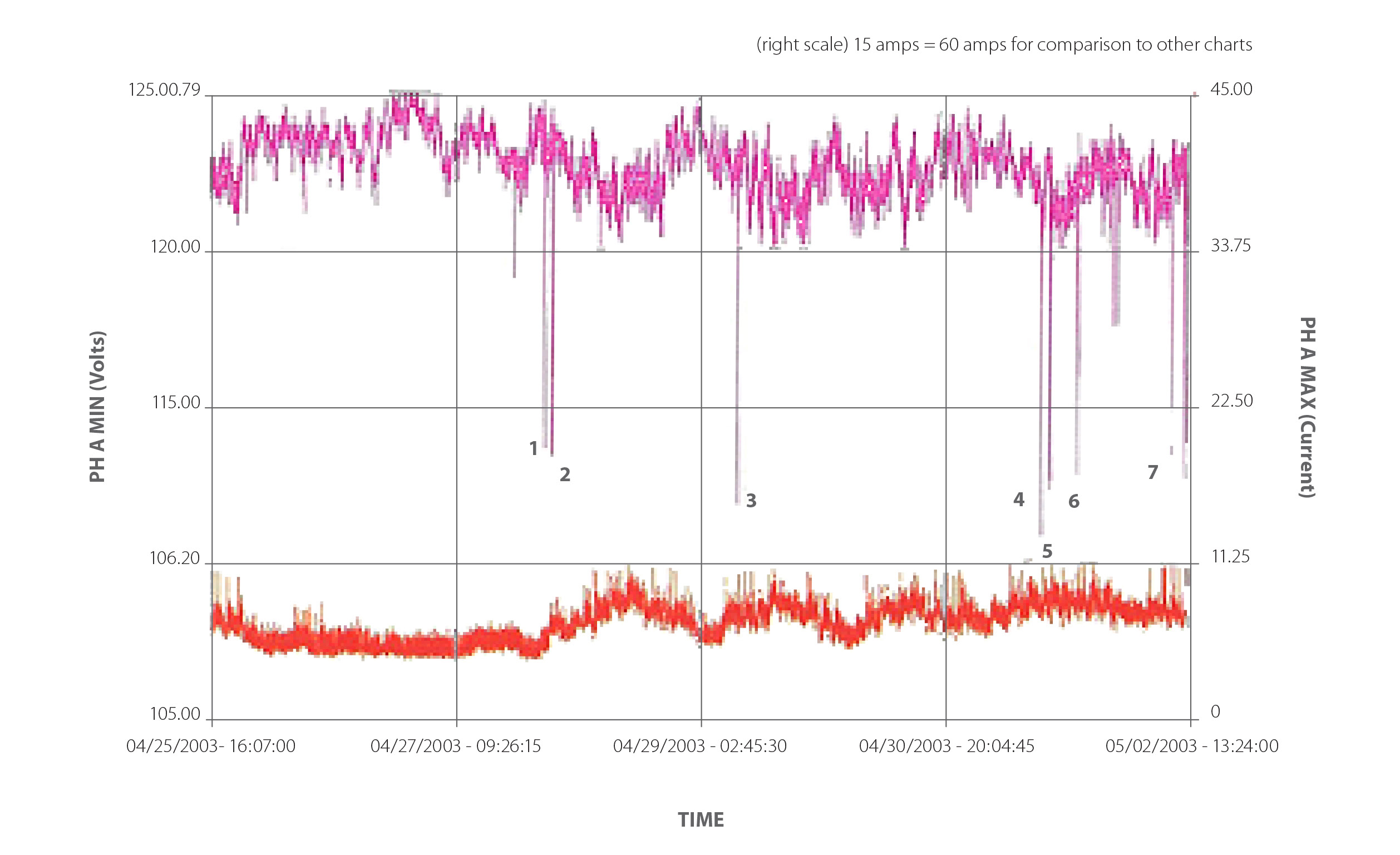 Figure 2. The voltage sags at Plant 1 are concurrent with those recorded at Plant 2 as shown in Figure 1.