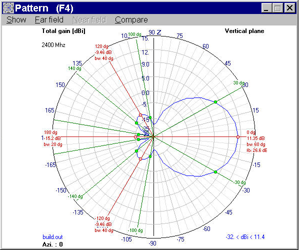 Antenna pattern for a typical corner reflector.