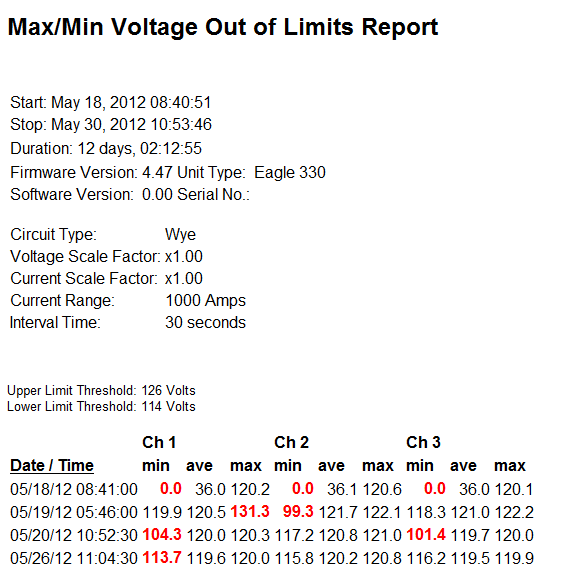 Figure 2. Voltage Out of Limits Report