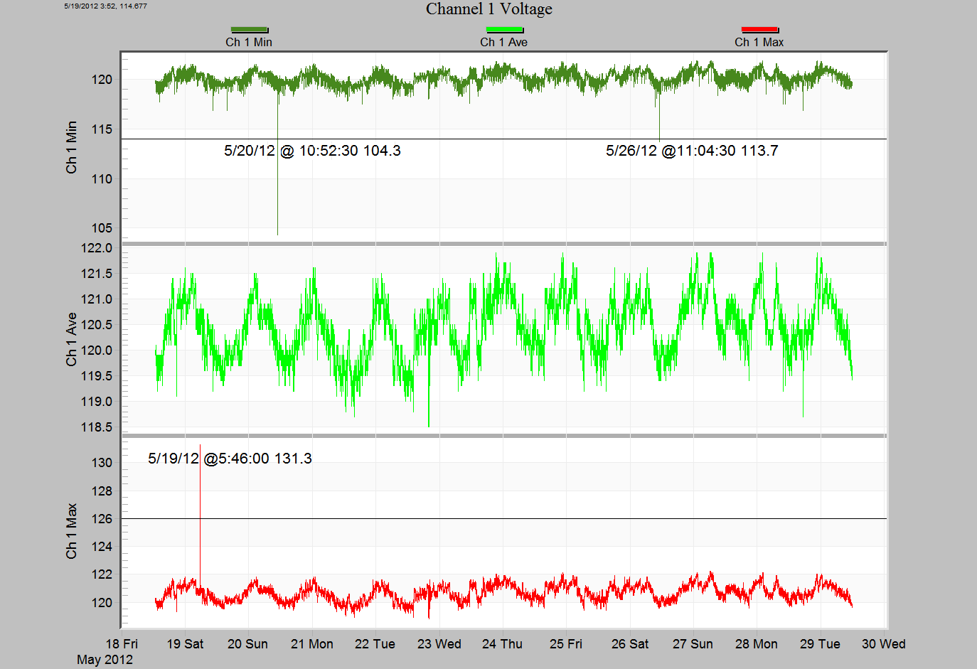 Figure 3. Channel 1 Voltage