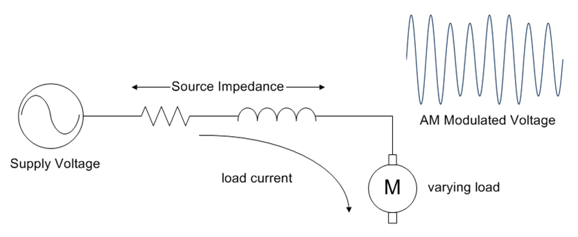 Figure 1. Varying load across the wiring impedance causes the modulation on the line voltage.