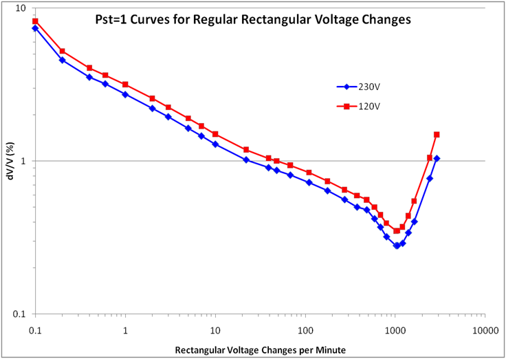 Figure 7. Flickermeter Curve for Pst=1, Boarderline of Irritation