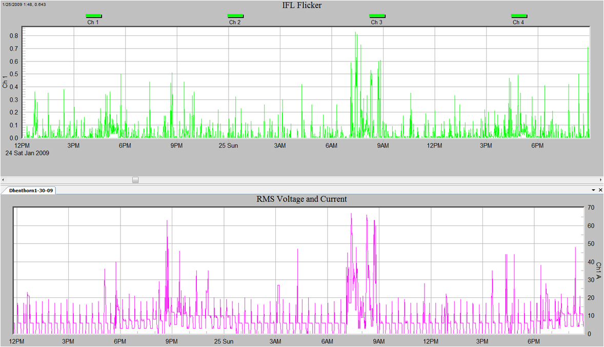 Figure 8. Ifl vs. load current