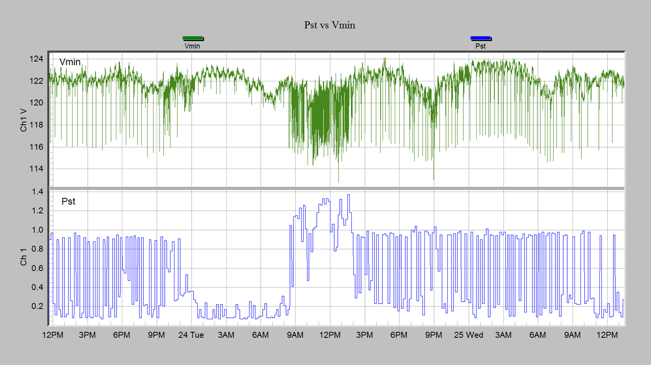 Figure 9. Pst vs Voltage Fluctuations time trend plot captured by a PMI Revolution