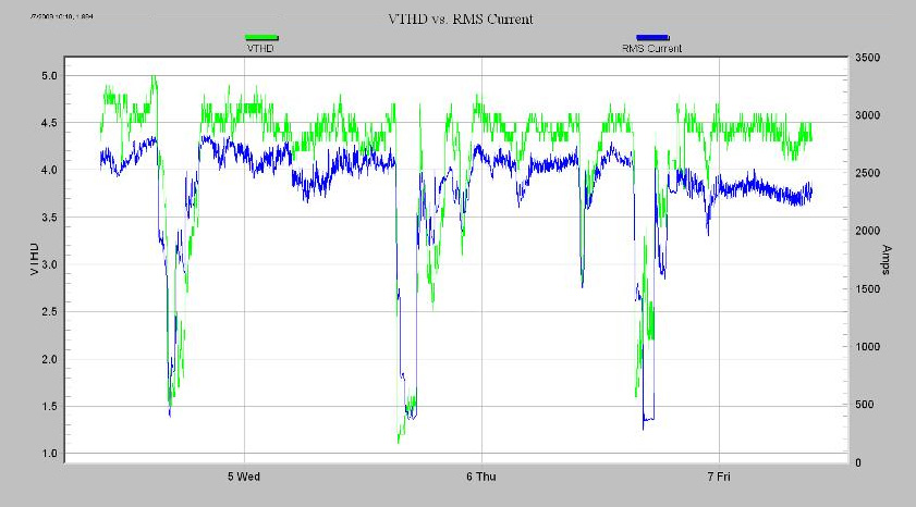 Figure 1. Harmonic currents result in corresponding voltage drops along the distribution wiring and across transformer
