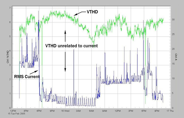 Figure 3. The voltage THD is over 6%, but shows little correlation to changes in RMS current.
