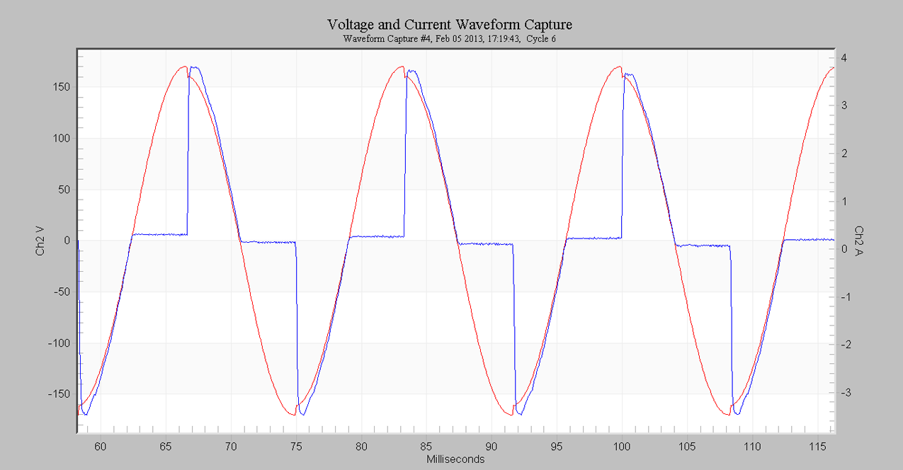 Figure 4. The nonlinear load is 1.6A, with a THD of 68%