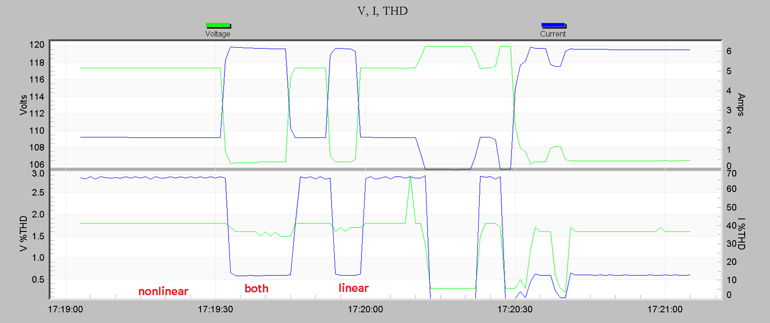 Figure 6. RMS values and THDs for voltage and current