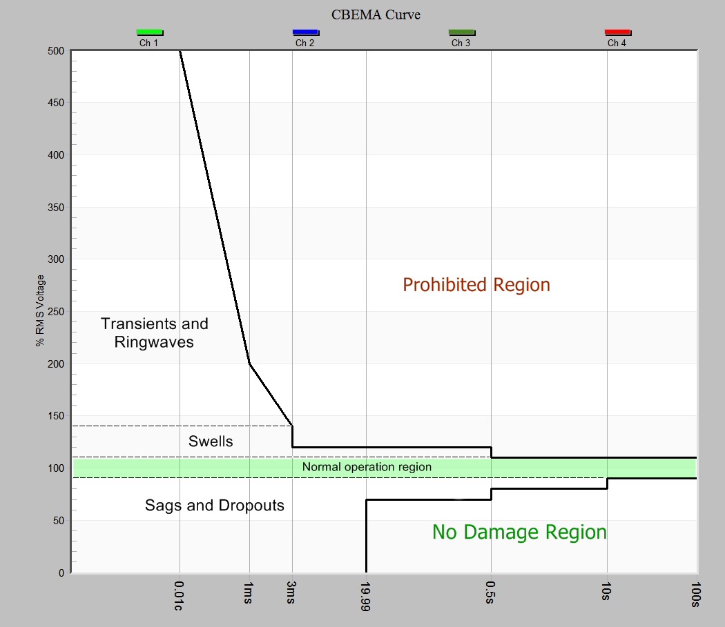 CBEMA graph from a Revolution