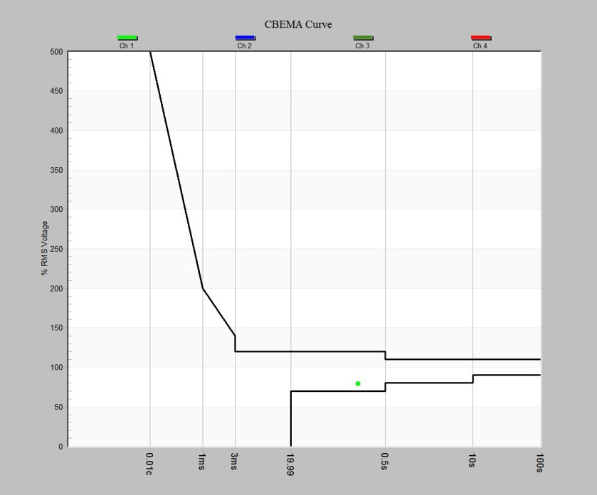 The event shown in Figure 4 does not exceed ITIC limits.