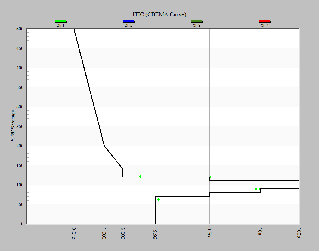 Figure 4. CBEMA graph